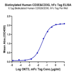 Biotinylated Human CD3E&CD3G/CD3 epsilon&CD3 gamma Protein (CD3-HM557B)