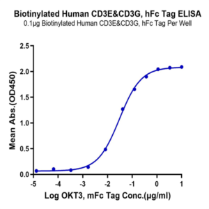 Biotinylated Human CD3E&CD3G/CD3 epsilon&CD3 gamma Protein (CD3-HM557B)