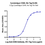 Cynomolgus CD46 Protein (CD4-CM146)
