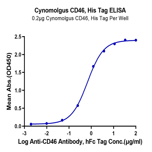 Cynomolgus CD46 Protein (CD4-CM146) Cynomolgus CD46 Protein (CD4-CM146)