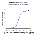 Human CD46 Protein (CD4-HM146)
