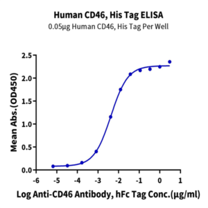 Human CD46 Protein (CD4-HM146)