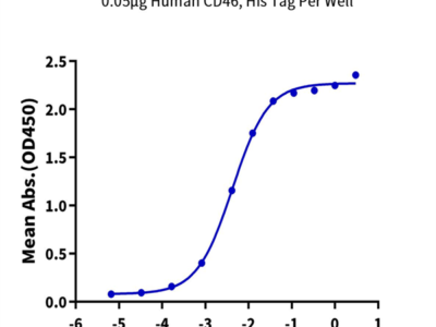 Human CD46 Protein (CD4-HM146)