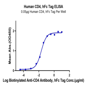 Human CD4/LEU3 Protein (CD4-HM204)
