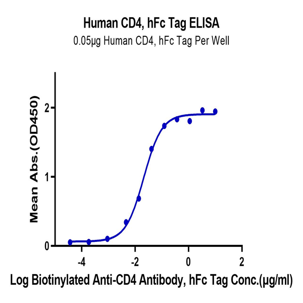 Human CD4/LEU3 Protein (CD4-HM204) Human CD4/LEU3 Protein (CD4-HM204)