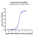Human CD4/LEU3 Protein (CD4-HM401)