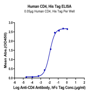 Human CD4/LEU3 Protein (CD4-HM401)