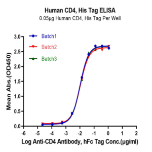 Human CD4/LEU3 Protein (CD4-HM401)