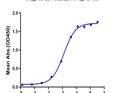 Biotinylated Human CD4/LEU3 Protein (CD4-HM401B)