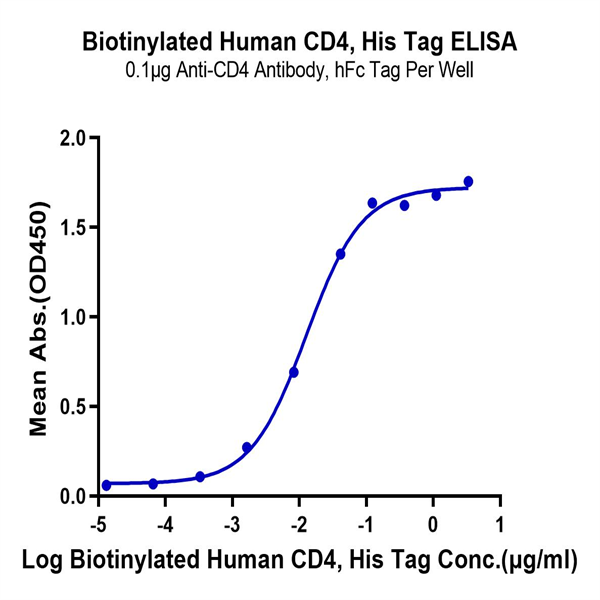 Biotinylated Human CD4/LEU3 Protein (CD4-HM401B) Biotinylated Human CD4/LEU3 Protein (CD4-HM401B)