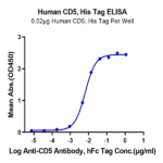 Human CD5 Protein (CD5-HM101)