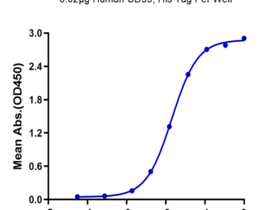 Human CD55 Protein (CD5-HM105)