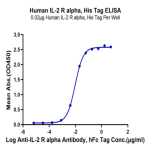 Human IL-2 R alpha/CD25 Protein (CD5-HM425)