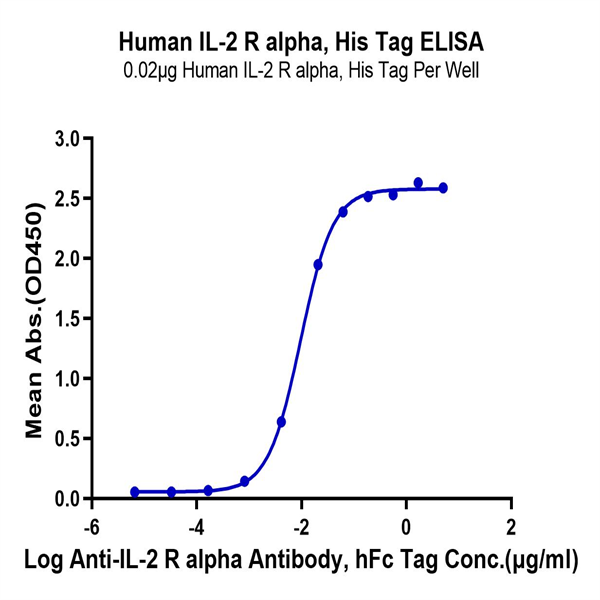 Human IL-2 R alpha/CD25 Protein (CD5-HM425)