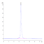 Human IL-2 R alpha/CD25 Protein (CD5-HM425)