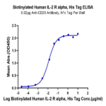 Biotinylated Human IL-2 R alpha/CD25 Protein (CD5-HM425B)