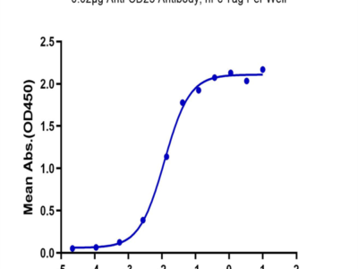 Biotinylated Human IL-2 R alpha/CD25 Protein (CD5-HM425B)