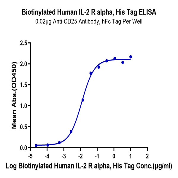 Biotinylated Human IL-2 R alpha/CD25 Protein (CD5-HM425B) Biotinylated Human IL-2 R alpha/CD25 Protein (CD5-HM425B)