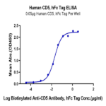 Human CD5 Protein (CD5-HM501)