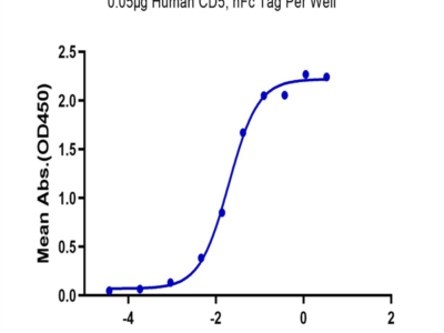 Human CD5 Protein (CD5-HM501)
