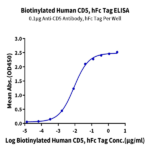Biotinylated Human CD5 Protein (CD5-HM501B)
