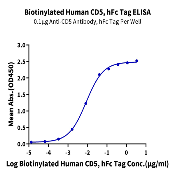 Biotinylated Human CD5 Protein (CD5-HM501B) Biotinylated Human CD5 Protein (CD5-HM501B)