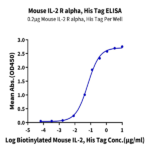 Mouse IL-2 R alpha/CD25 Protein (CD5-MM125)