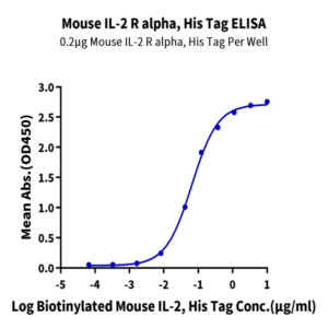 Mouse IL-2 R alpha/CD25 Protein (CD5-MM125)