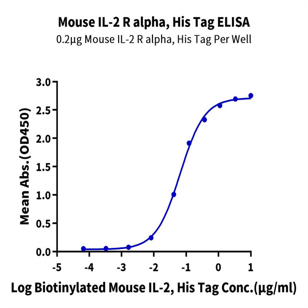 Mouse IL-2 R alpha/CD25 Protein (CD5-MM125)