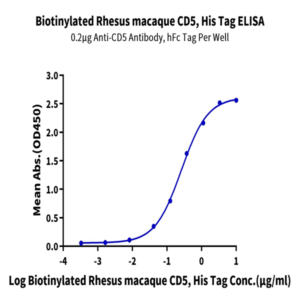 Biotinylated Rhesus macaque CD5 Protein (CD5-RM405B)