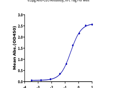 Biotinylated Rhesus macaque CD5 Protein (CD5-RM405B)