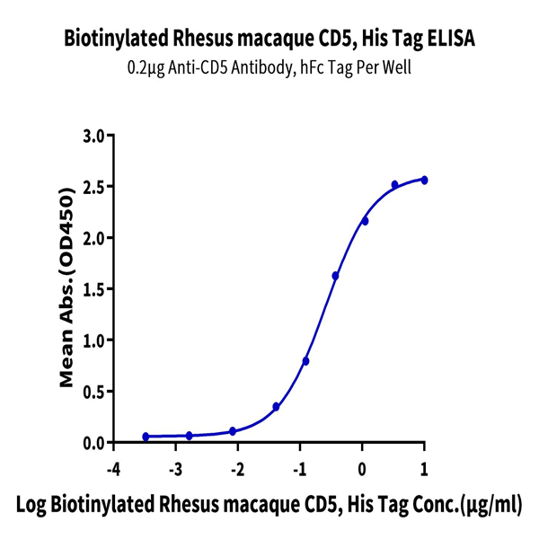 Biotinylated Rhesus macaque CD5 Protein (CD5-RM405B) Biotinylated Rhesus macaque CD5 Protein (CD5-RM405B)