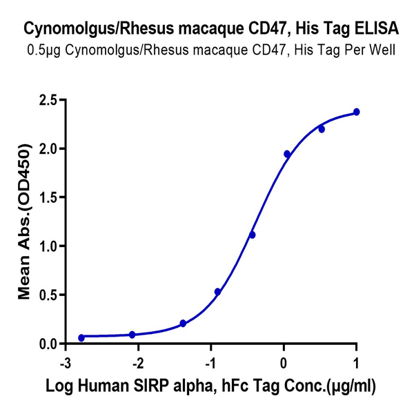 Cynomolgus/Rhesus macaque CD47 Protein (CD7-CM147)