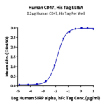 Human CD47 Protein (CD7-HM147)