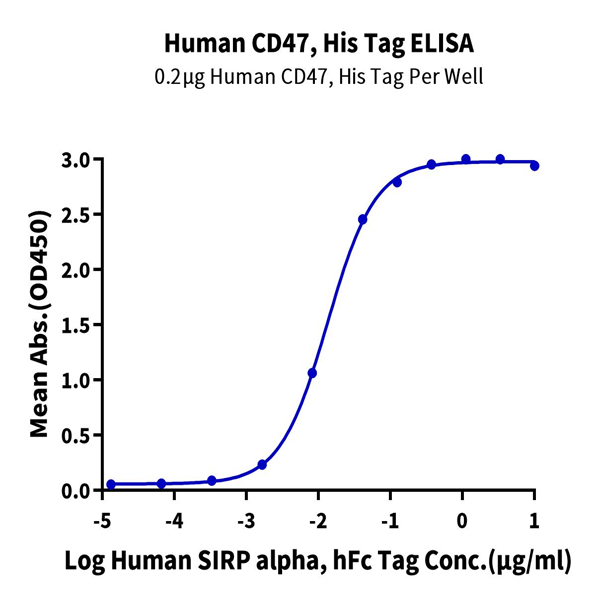Human CD47 Protein (CD7-HM147)