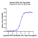 Human CD74/DHLAG Protein (CD7-HM175)