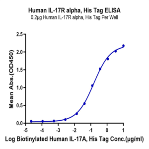 Human IL-17R alpha/CD217 Protein (CD7-HM1RA)