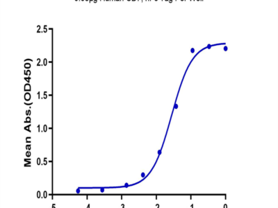 Human CD7 Protein (CD7-HM201)