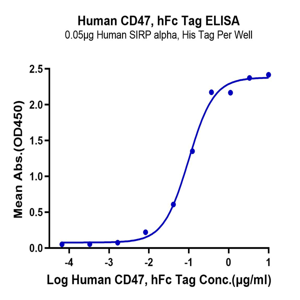 Human CD47 Protein (CD7-HM247)