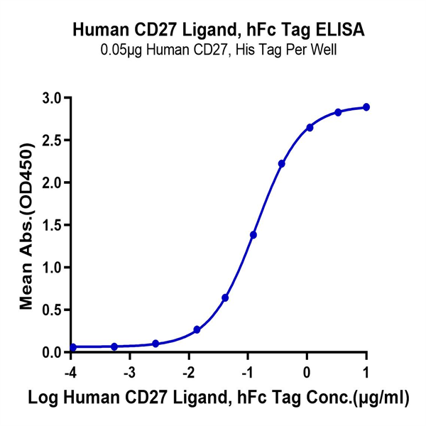 Human CD27 Ligand/CD70 Protein (CD7-HM270) Human CD27 Ligand/CD70 Protein (CD7-HM270)