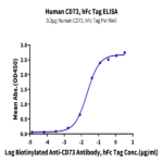 Human CD73/NT5E Protein (CD7-HM273)