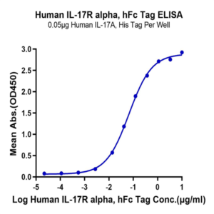 Human IL-17R alpha/CD217 Protein (CD7-HM2RA)