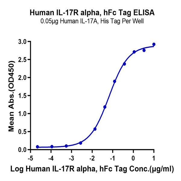 Human IL-17R alpha/CD217 Protein (CD7-HM2RA)