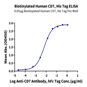 Biotinylated Human CD7 Protein (CD7-HM401B)