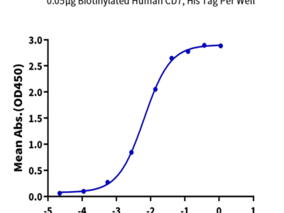 Biotinylated Human CD7 Protein (CD7-HM401B)