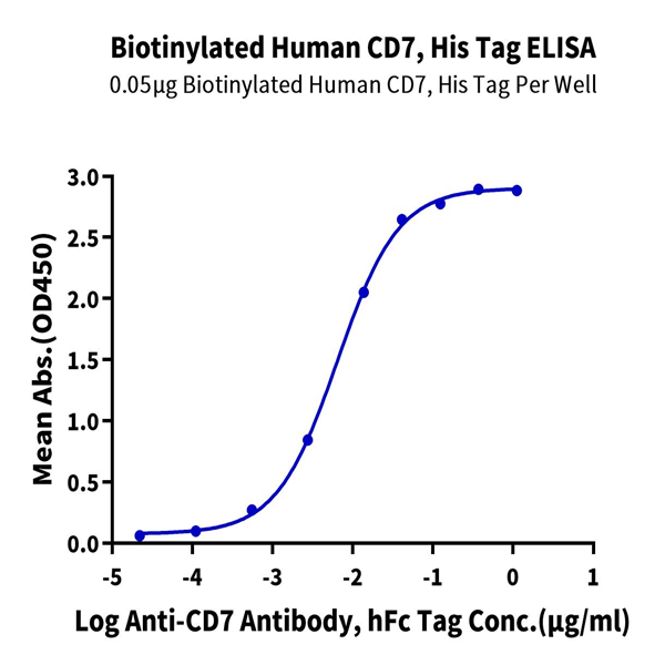 Biotinylated Human CD7 Protein (CD7-HM401B) Biotinylated Human CD7 Protein (CD7-HM401B)