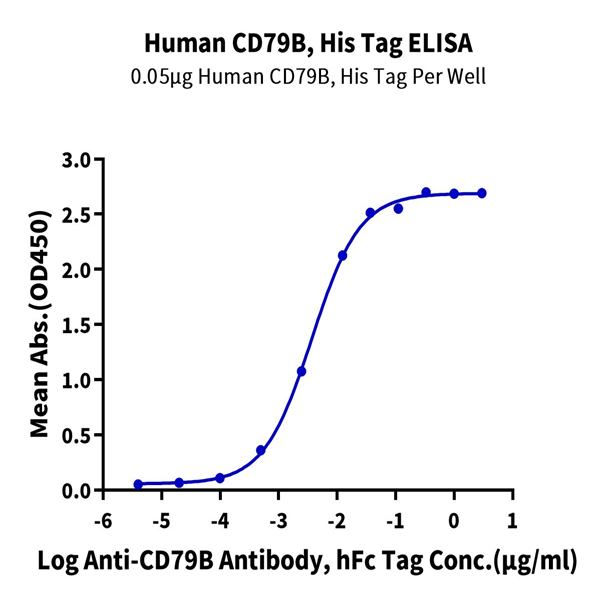 Human CD79B Protein (CD7-HM49B) Human CD79B Protein (CD7-HM49B)