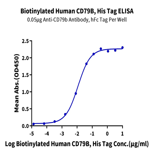Biotinylated Human CD79B Protein (CD7-HM49BB) Biotinylated Human CD79B Protein (CD7-HM49BB)