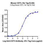 Mouse CD73/NT5E Protein (CD7-MM173)