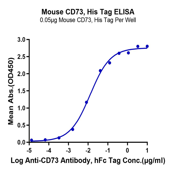 Mouse CD73/NT5E Protein (CD7-MM173) Mouse CD73/NT5E Protein (CD7-MM173)